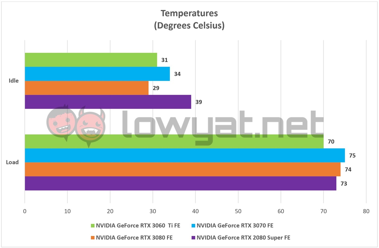 NVIDIA GeForce RTX 3060 Ti FE Temperature
