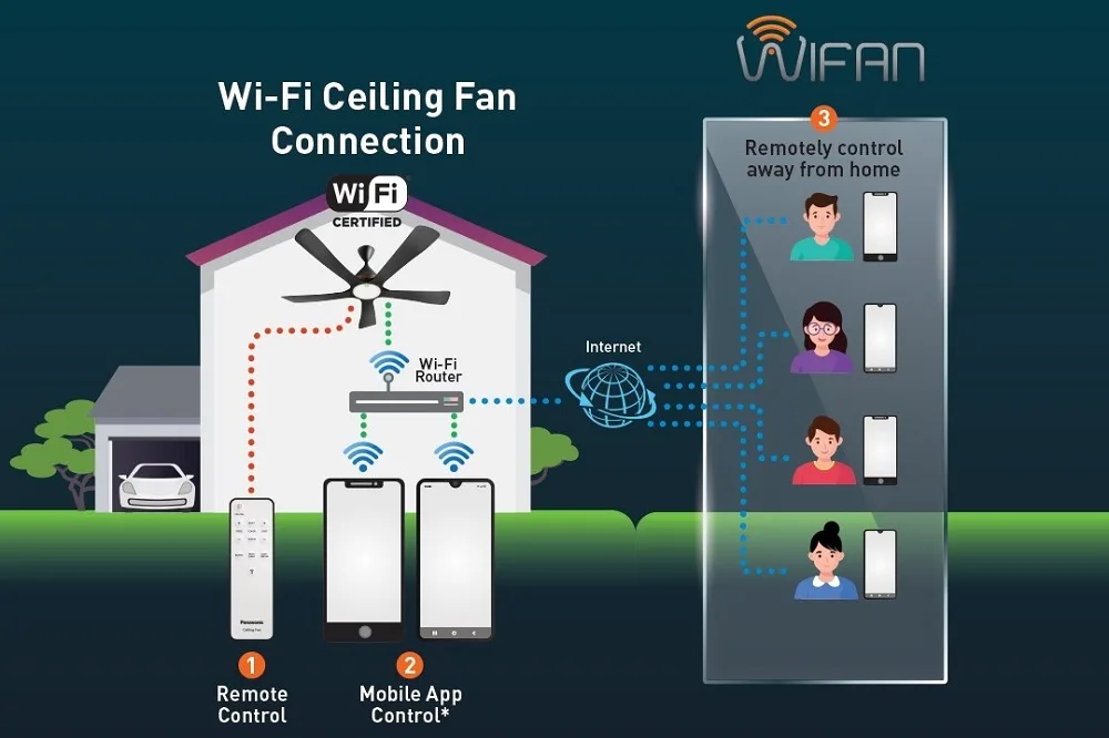 Panasonic WIFAN WiFi