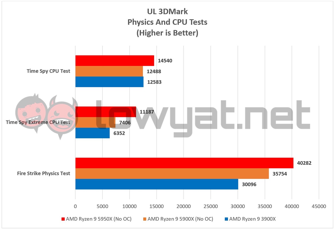 AMD Ryzen 9 5950X 3DMark Physics CPU Test