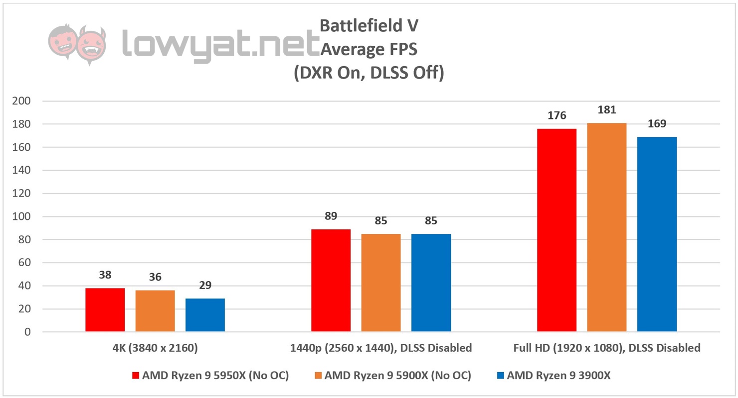 AMD Ryzen 9 5950X BFV