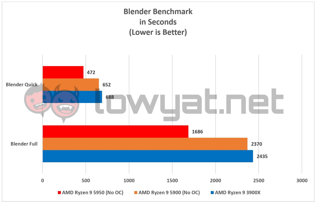 AMD Ryzen 9 5950X Blender