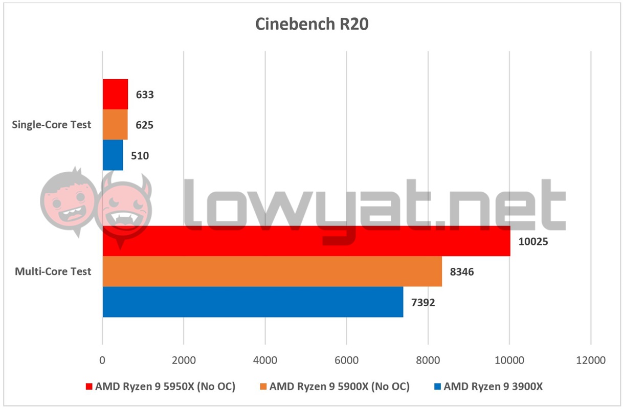 AMD Ryzen 9 5950X Cinebench R20