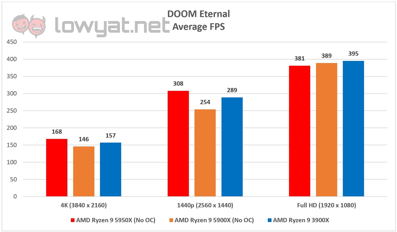 AMD Ryzen 9 5950X DOOM Eternal