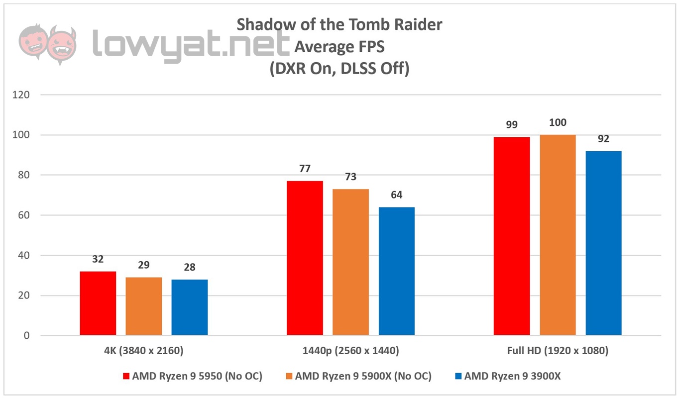 AMD Ryzen 9 5950X Shadow Tomb Raider