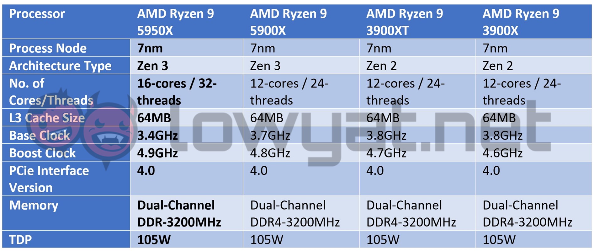 AMD Ryzen 9 5950X Specs Sheet