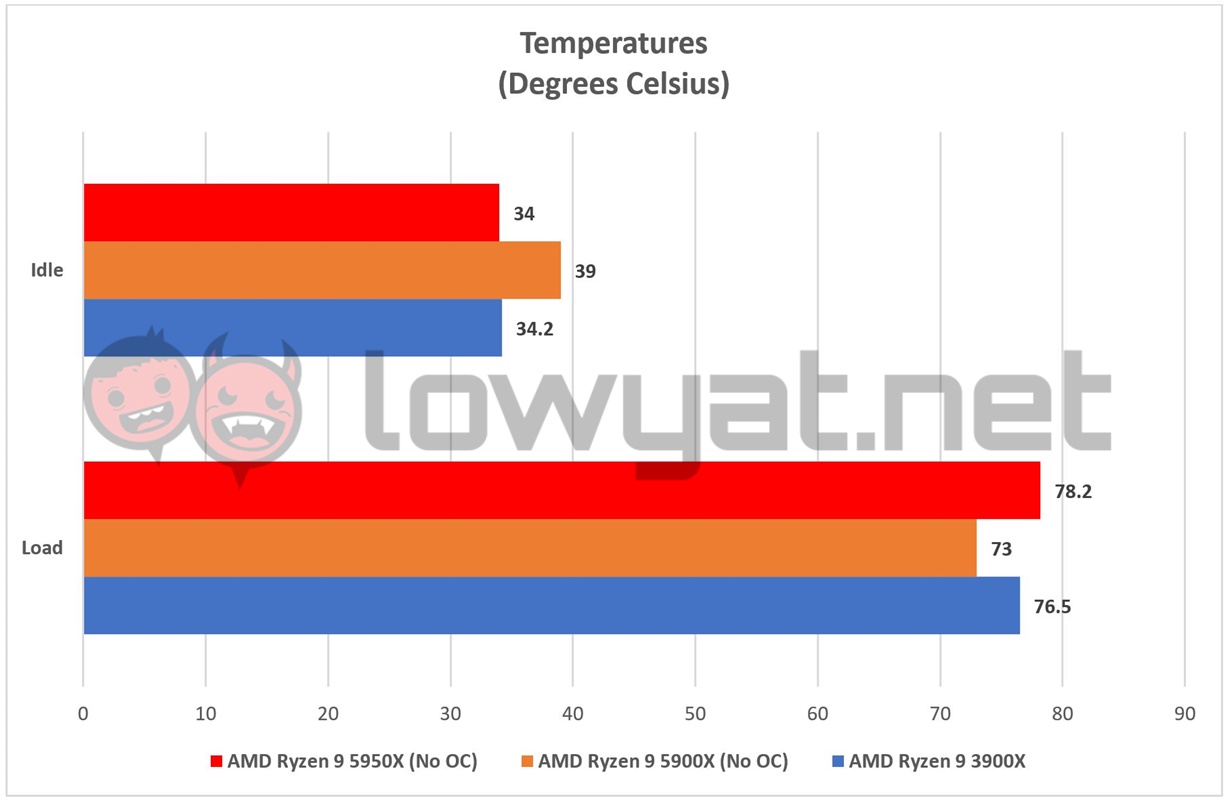 AMD Ryzen 9 5950X Temperature