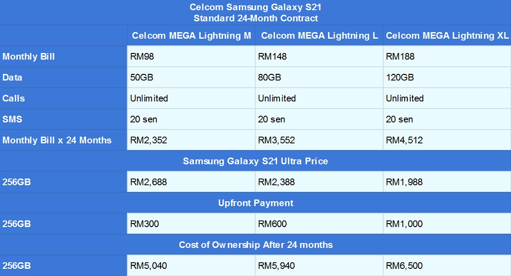Samsung Galaxy S21 Celcom contract