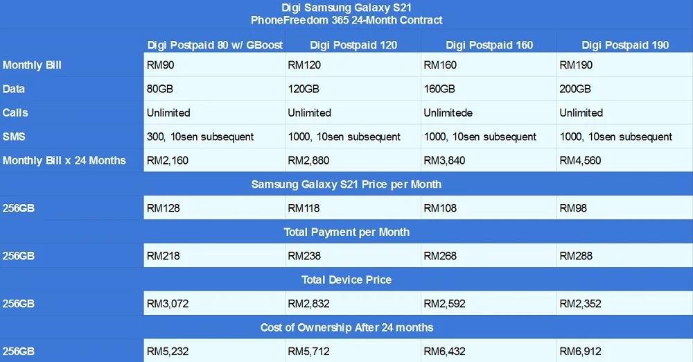 Samsung Galaxy S21 Digi PhoneFreedom 365