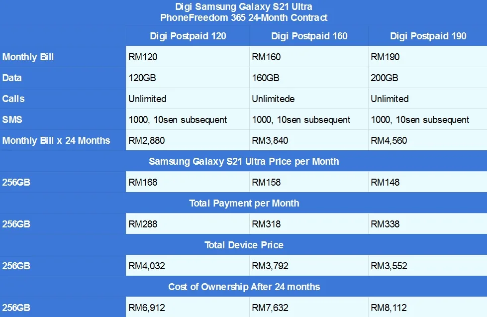 Samsung Galaxy S21 Ultra Digi PhoneFreedom 365