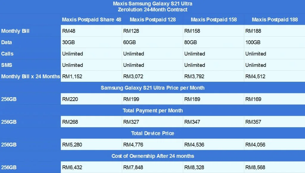 Samsung Galaxy S21 Ultra Maxis Zerolution