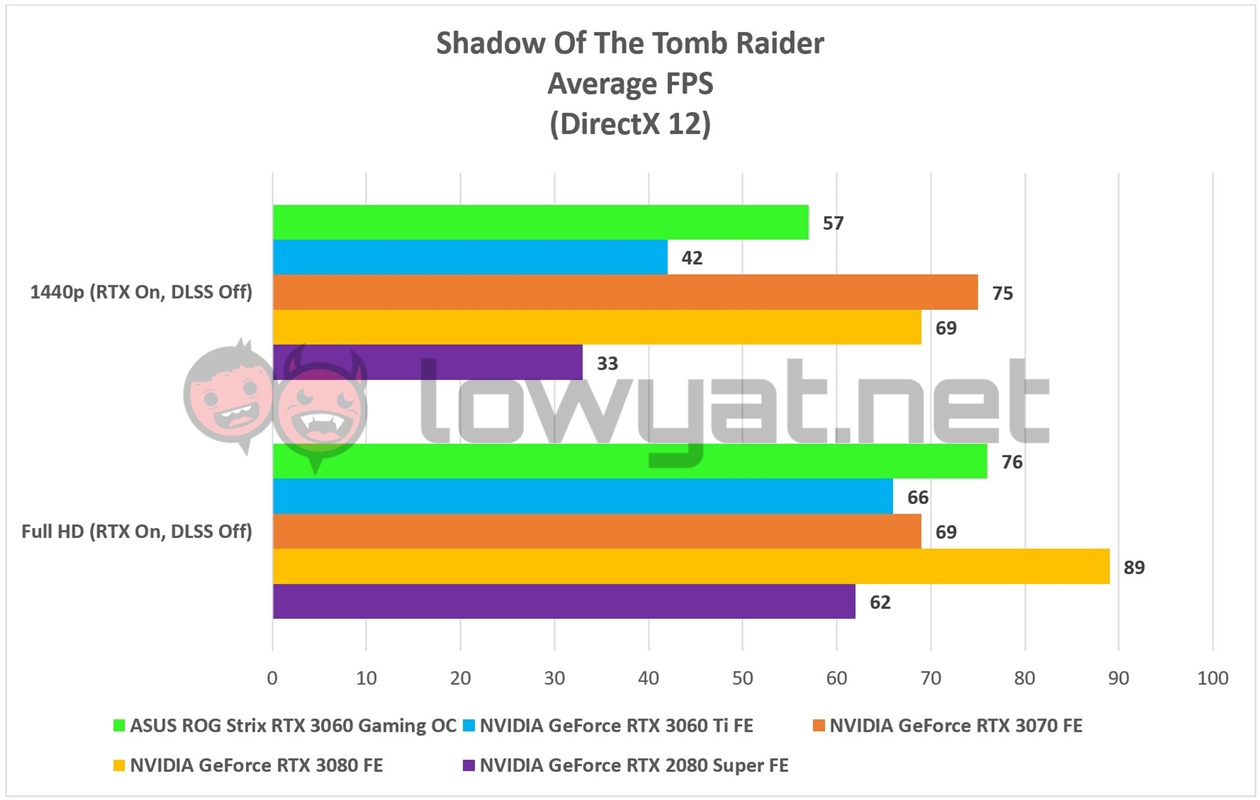 ASUS ROG Strix RTX 3060 Gaming OC Games Shadow Tomb Raider