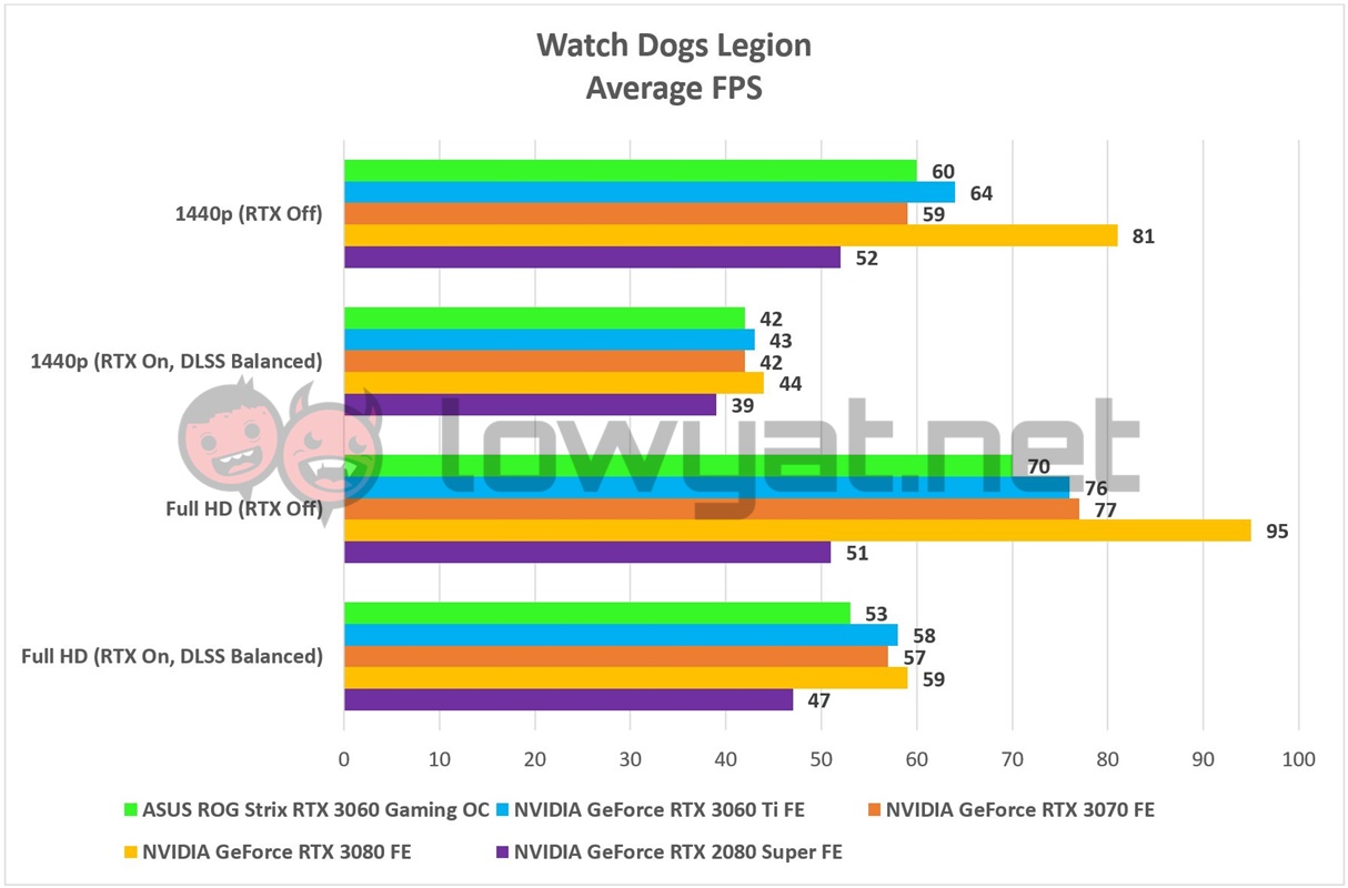 ASUS ROG Strix RTX 3060 Gaming OC Games Watch Dogs Legion