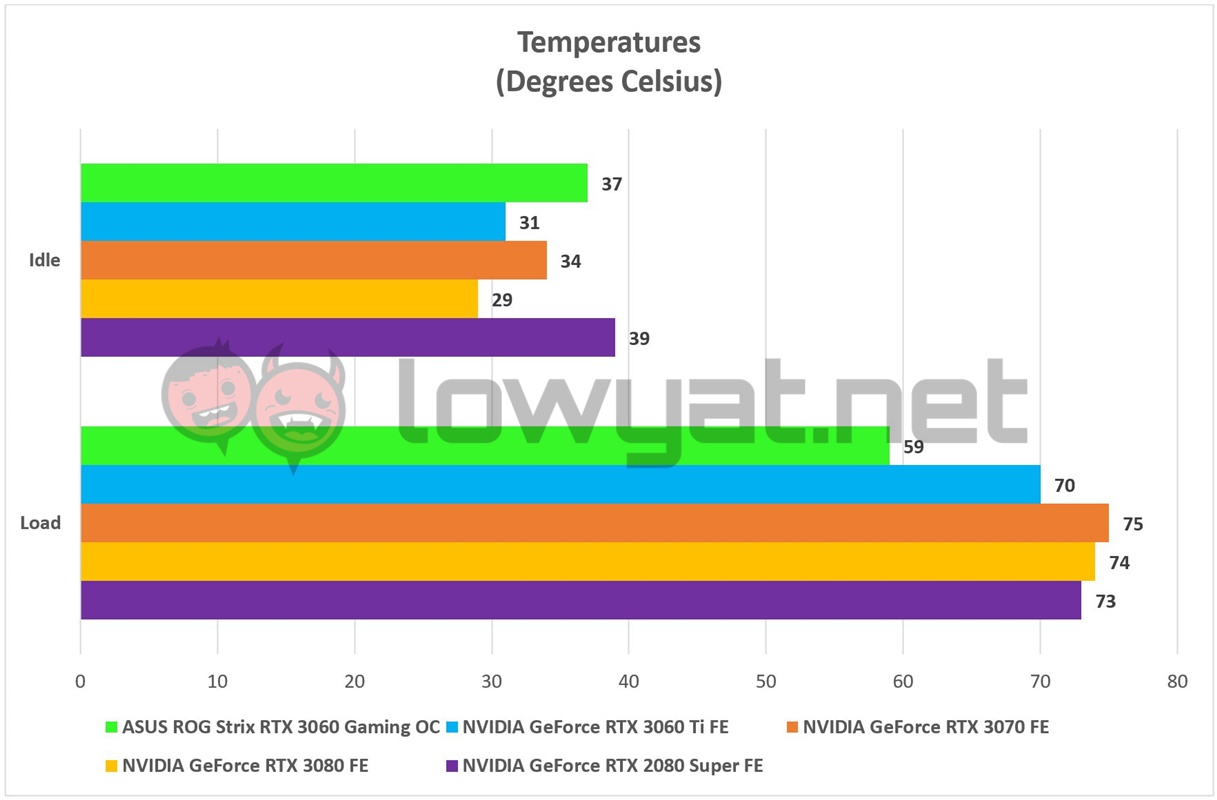 ASUS ROG Strix RTX 3060 Gaming OC Temperature