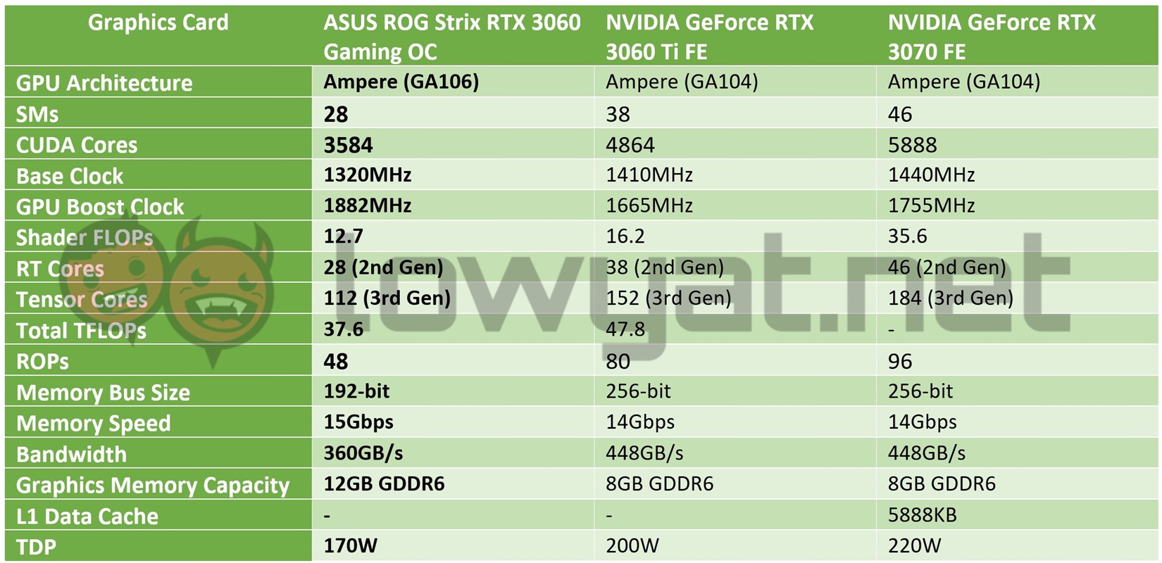 ASUS ROG Strix RTX 3060 Gaming OC specs sheet