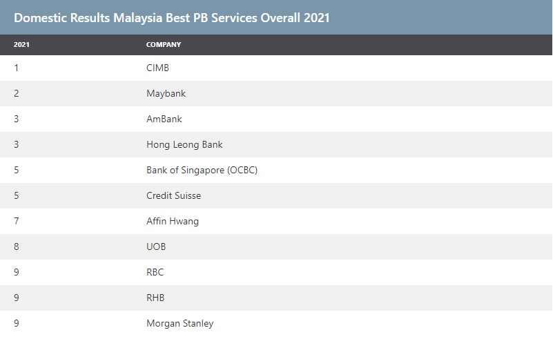 cimb private banking ranking 2021 euromoney