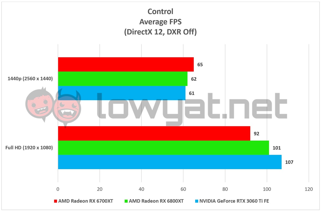 AMD Radeon RX 6700XT Control DXR Off