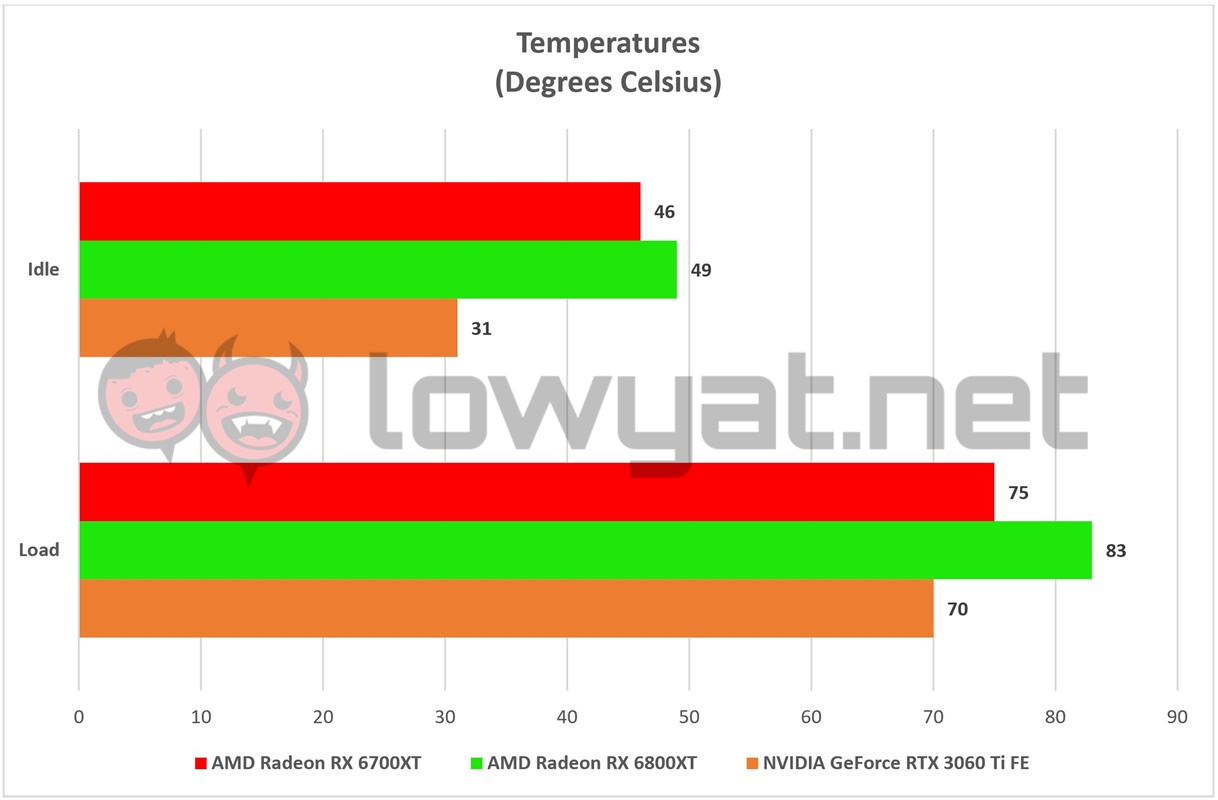 AMD Radeon RX 6700XT Temperature
