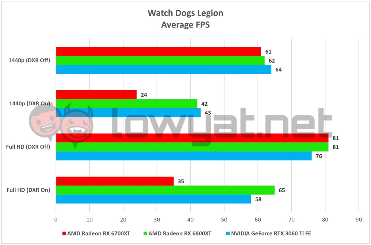 AMD Radeon RX 6700XT Watch Dogs Legion
