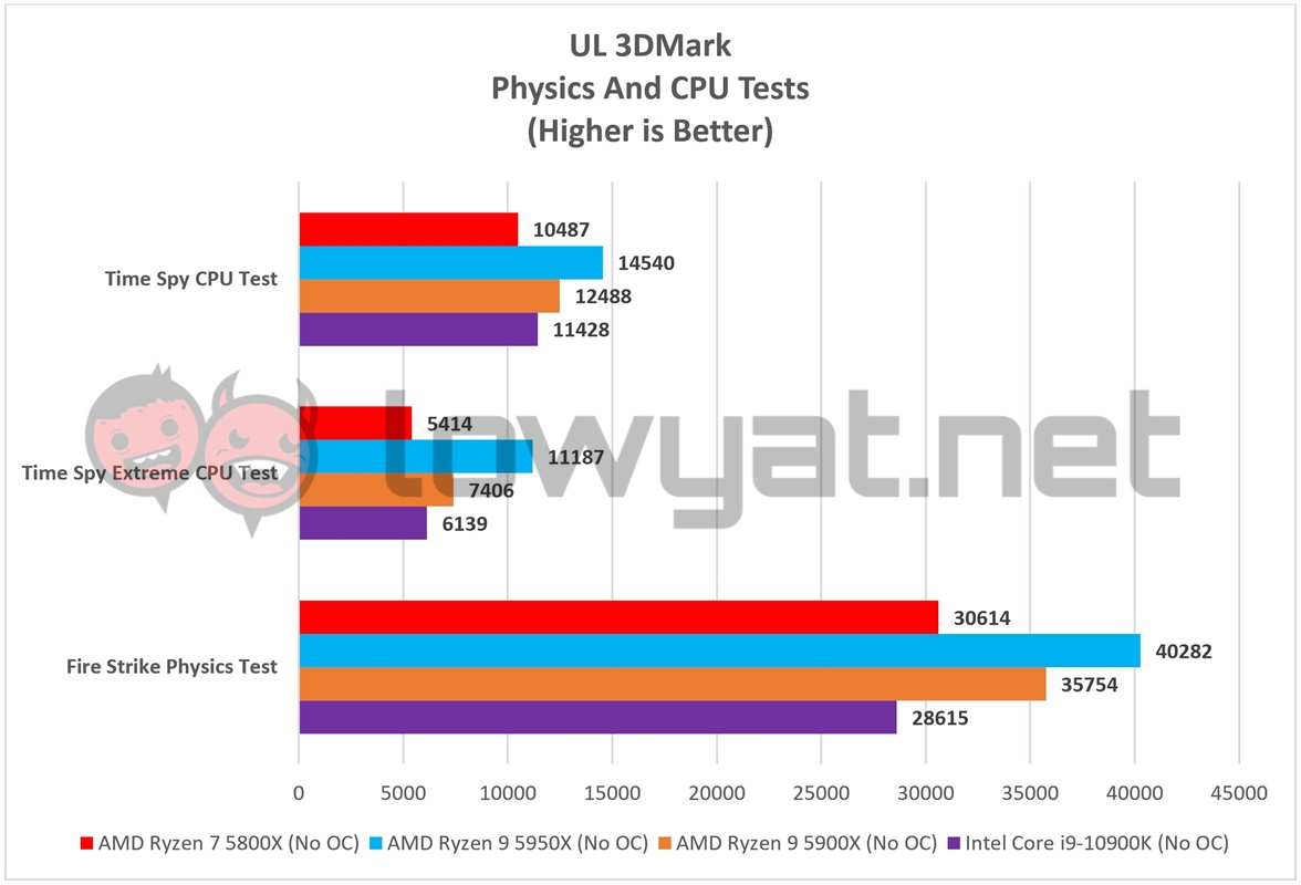 AMD Ryzen 7 5800X 3DMark