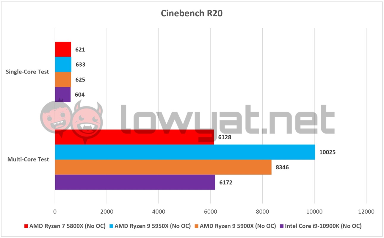 AMD Ryzen 7 5800X Cinebench R20