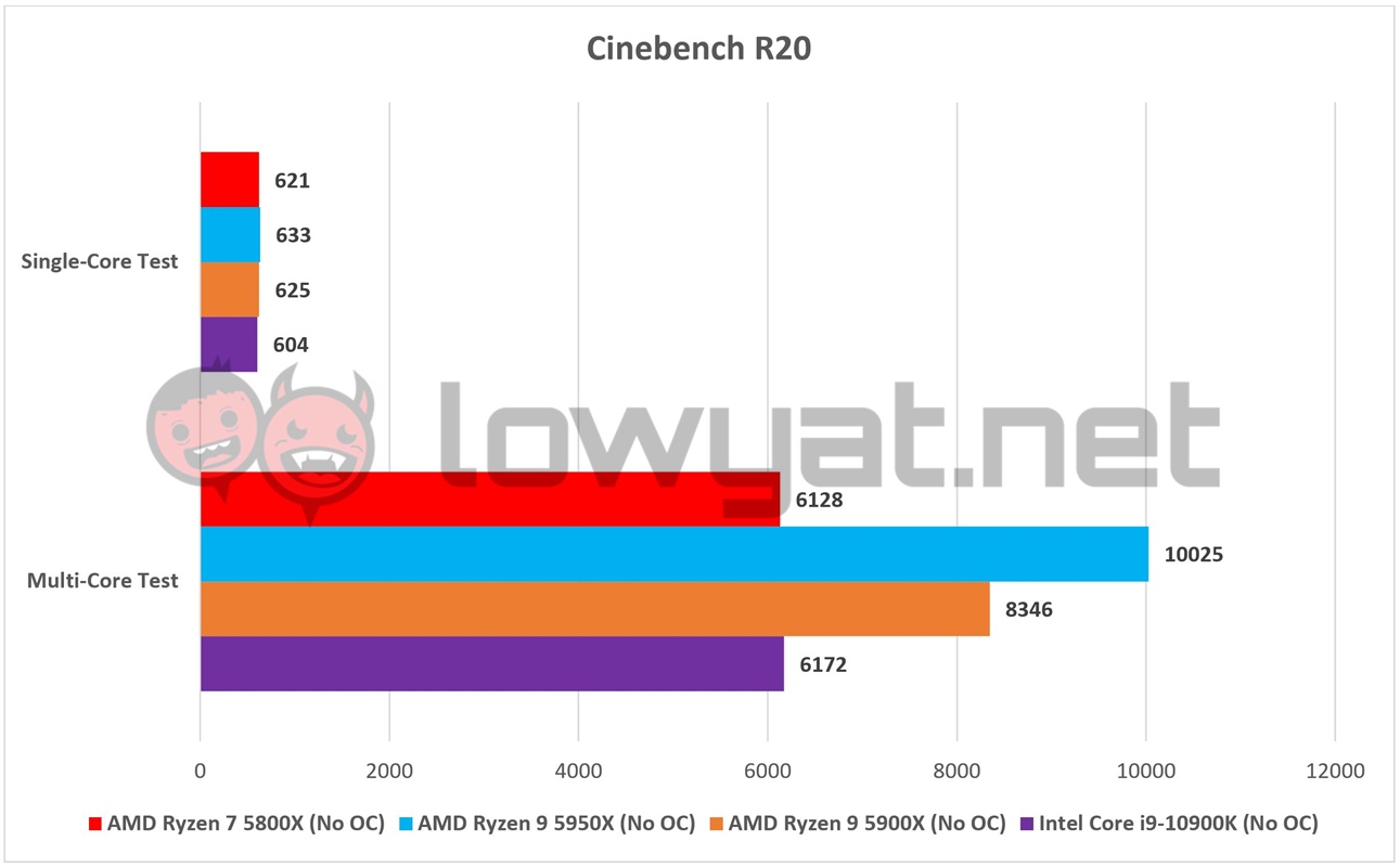 AMD Ryzen 7 5800X review