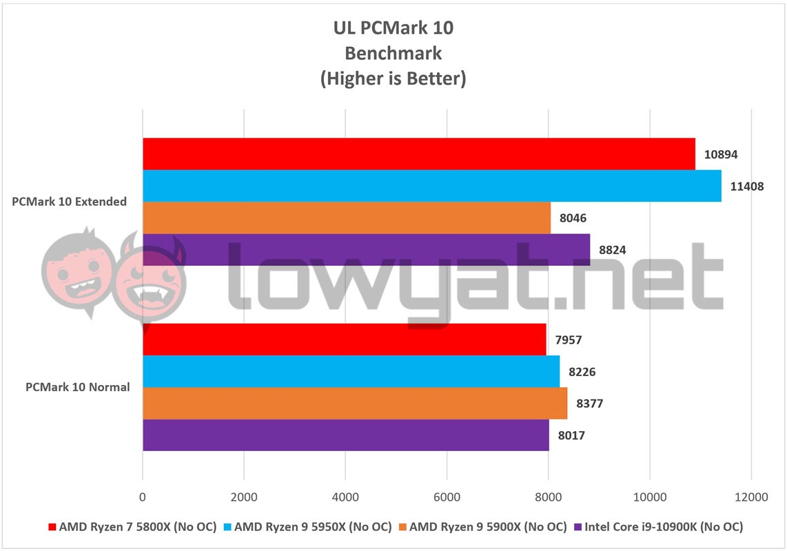 AMD Ryzen 7 5800X PCMark 10