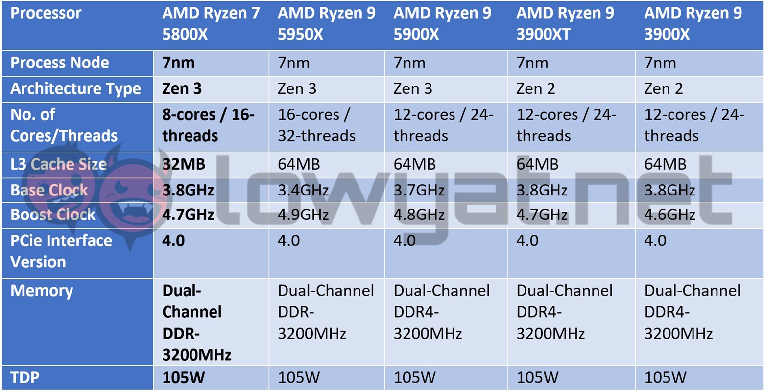 AMD Ryzen 7 5800X Specs Sheet