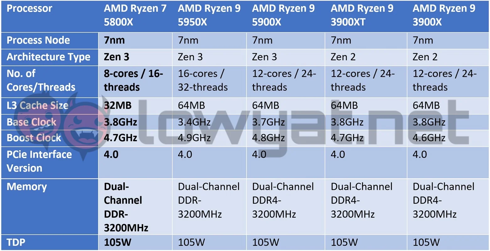 AMD Ryzen 7 5800X Review: The New Halfway-Point For Zen 3 - Lowyat.NET