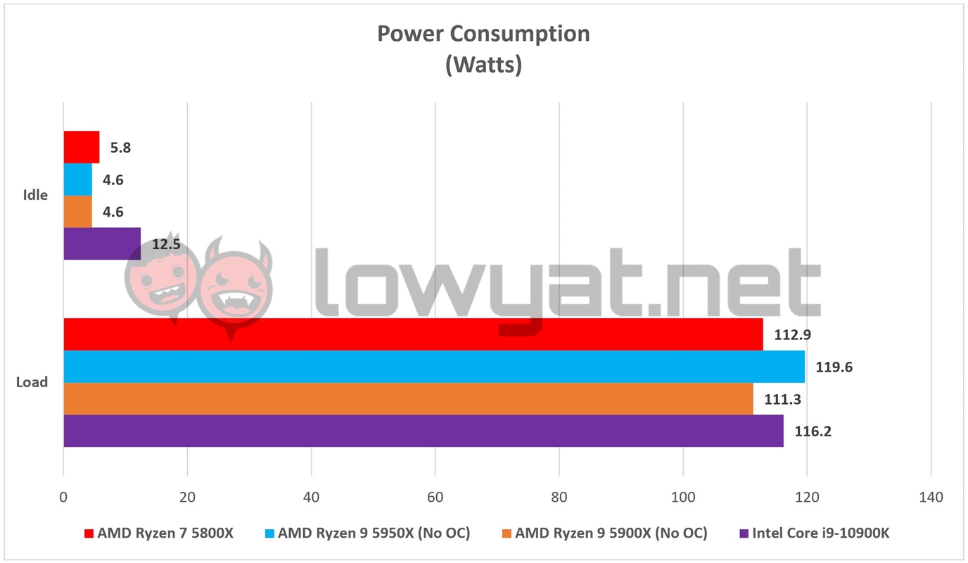 AMD Ryzen 7 5800X Review - Is it Worth It?