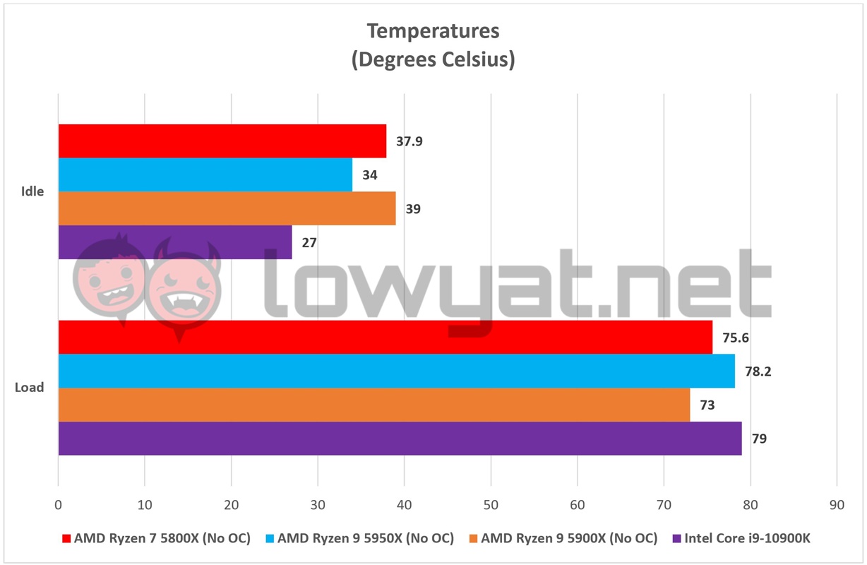 AMD Ryzen 7 5800X Temperature