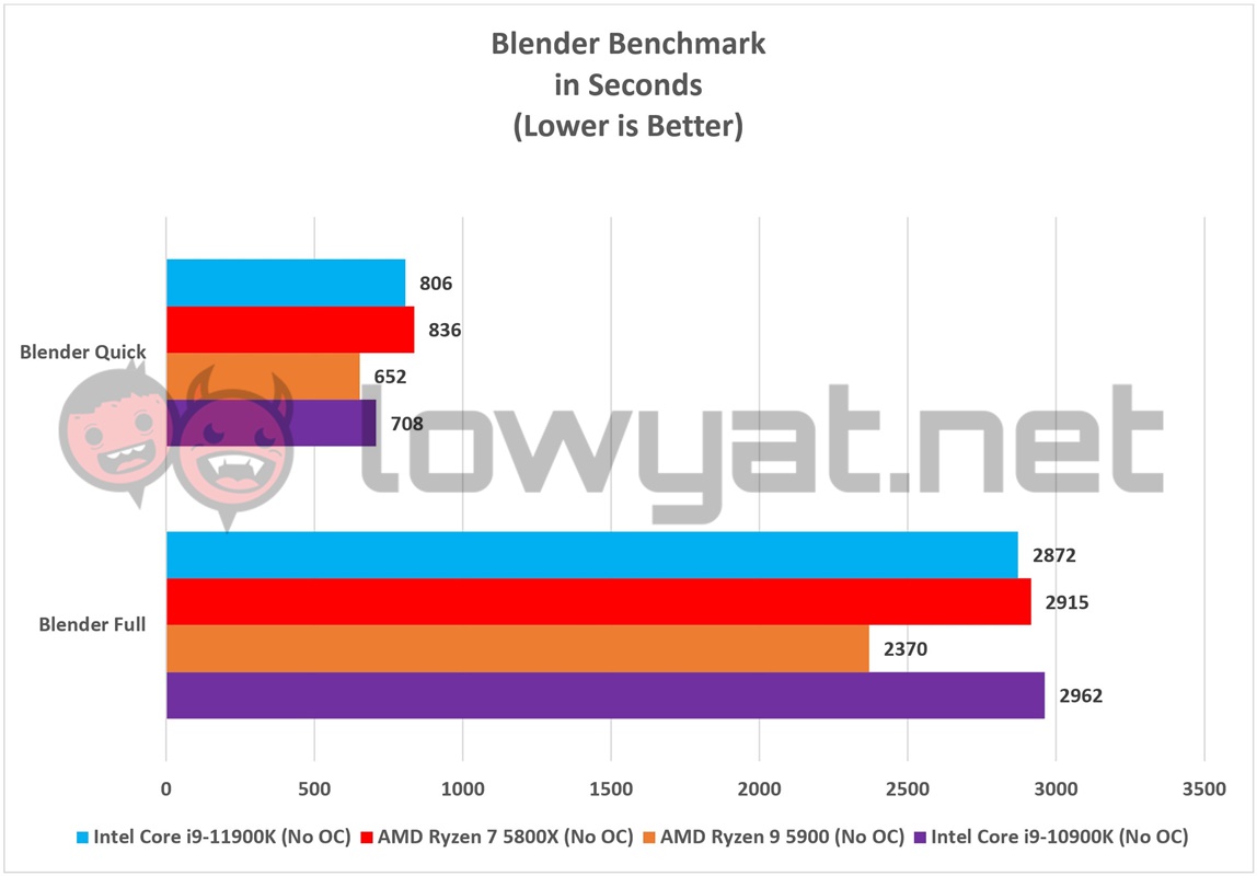 Intel Core i9 11900K Blender