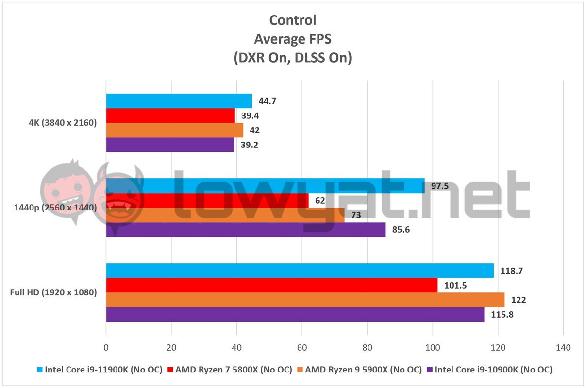 Intel Core i9 11900K Gaming Control