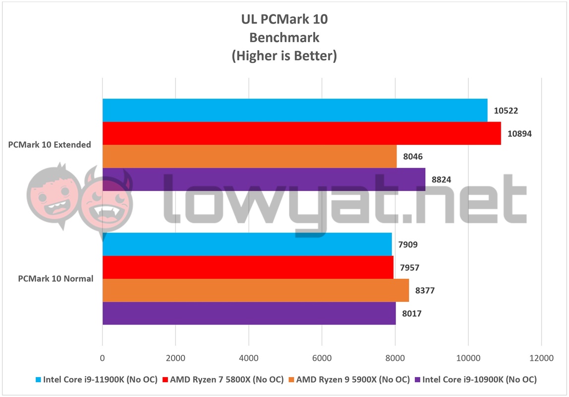 Intel Core i9 11900K PCMark 10