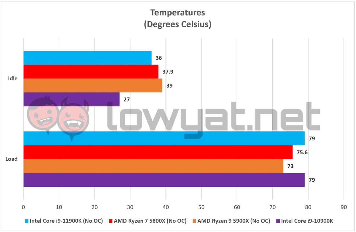 Intel Core i9 11900K Temperature