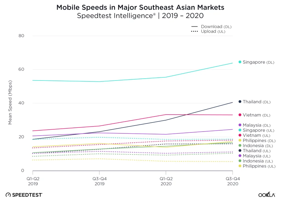speedtest mobile speed sea 2019 2020 01