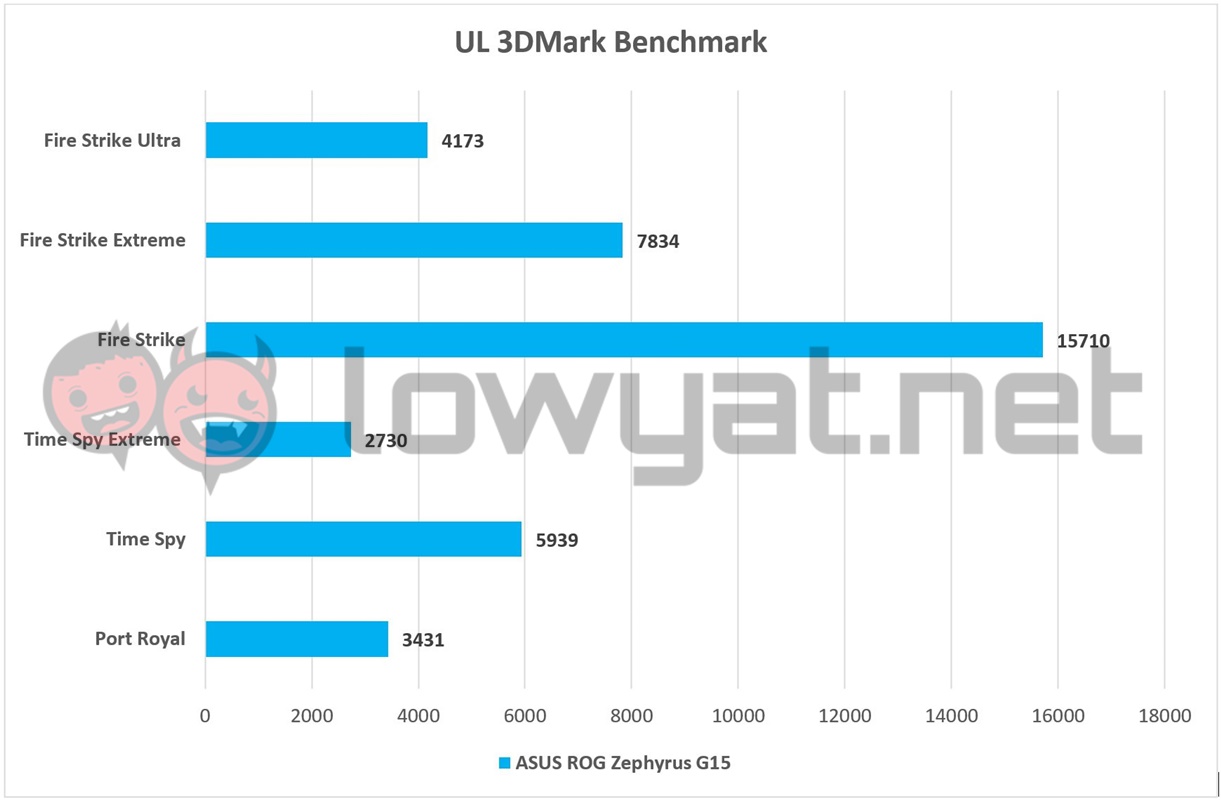 ASUS ROG Zephyrus G15 3DMark