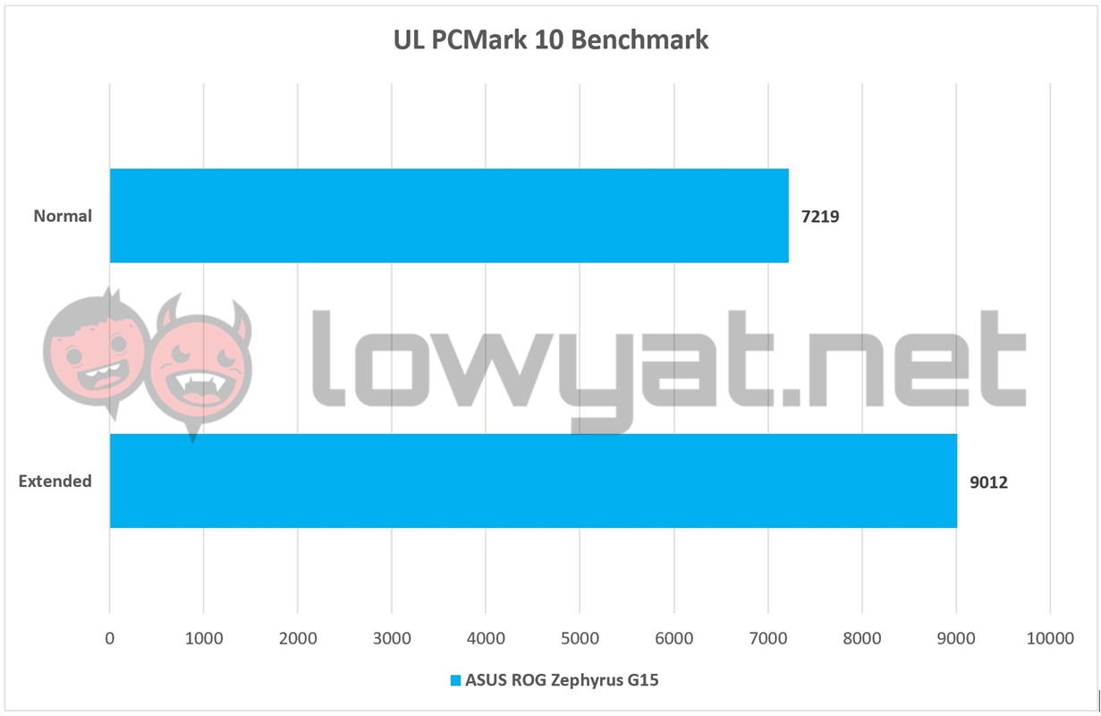 ASUS ROG Zephyrus G15 PCMark 10