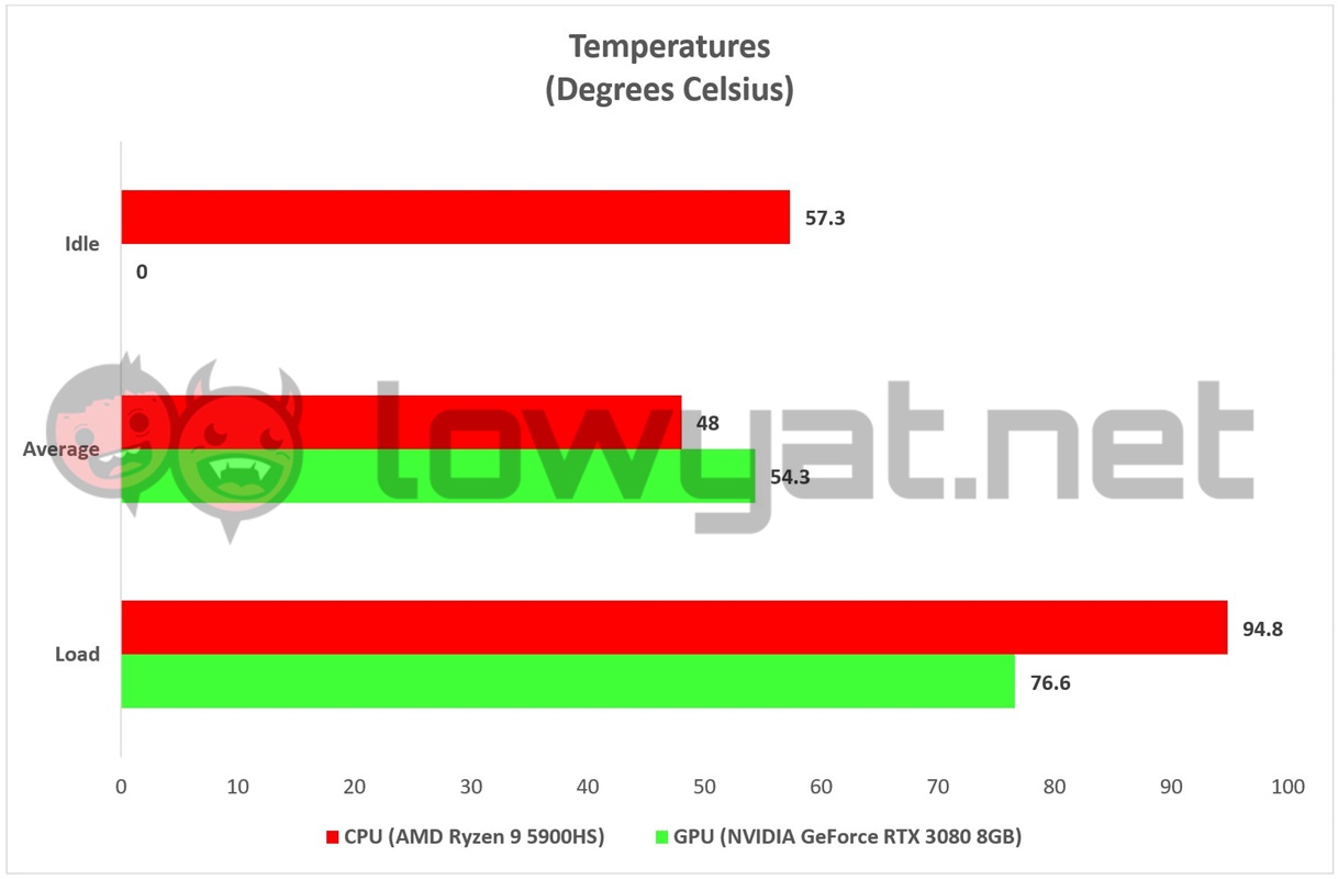 ASUS ROG Zephyrus G15 Temperature