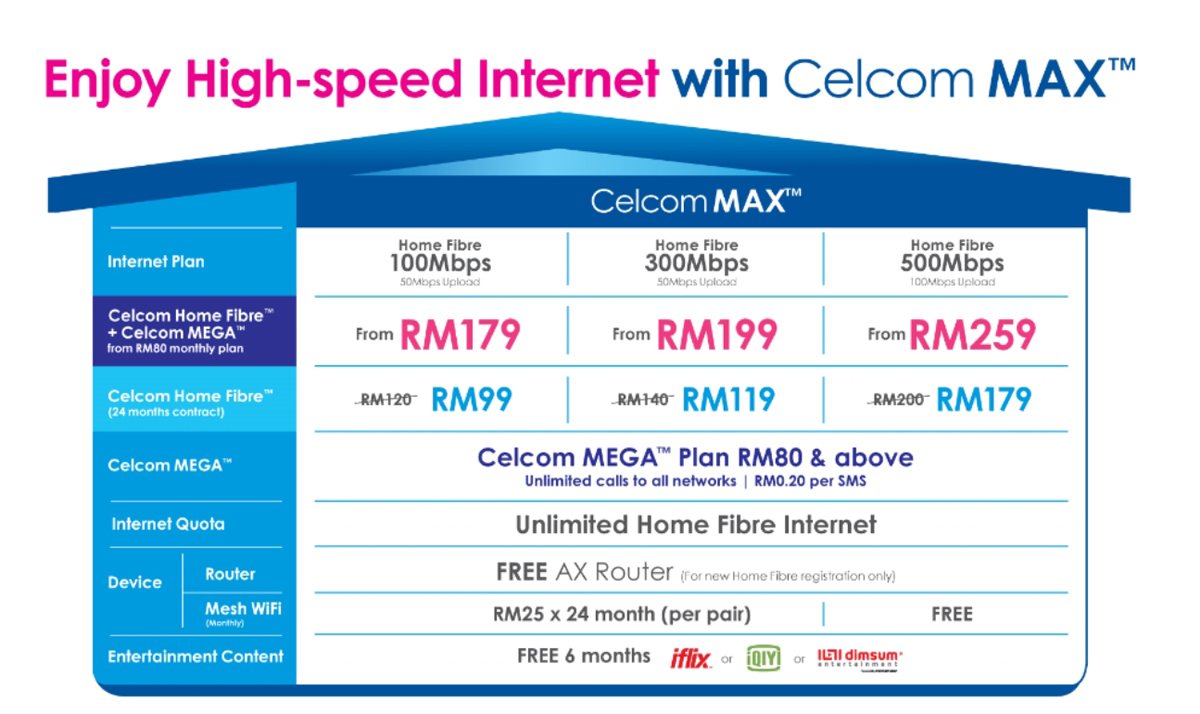 Celcom Max Launched Home Fibre MEGA postpaid