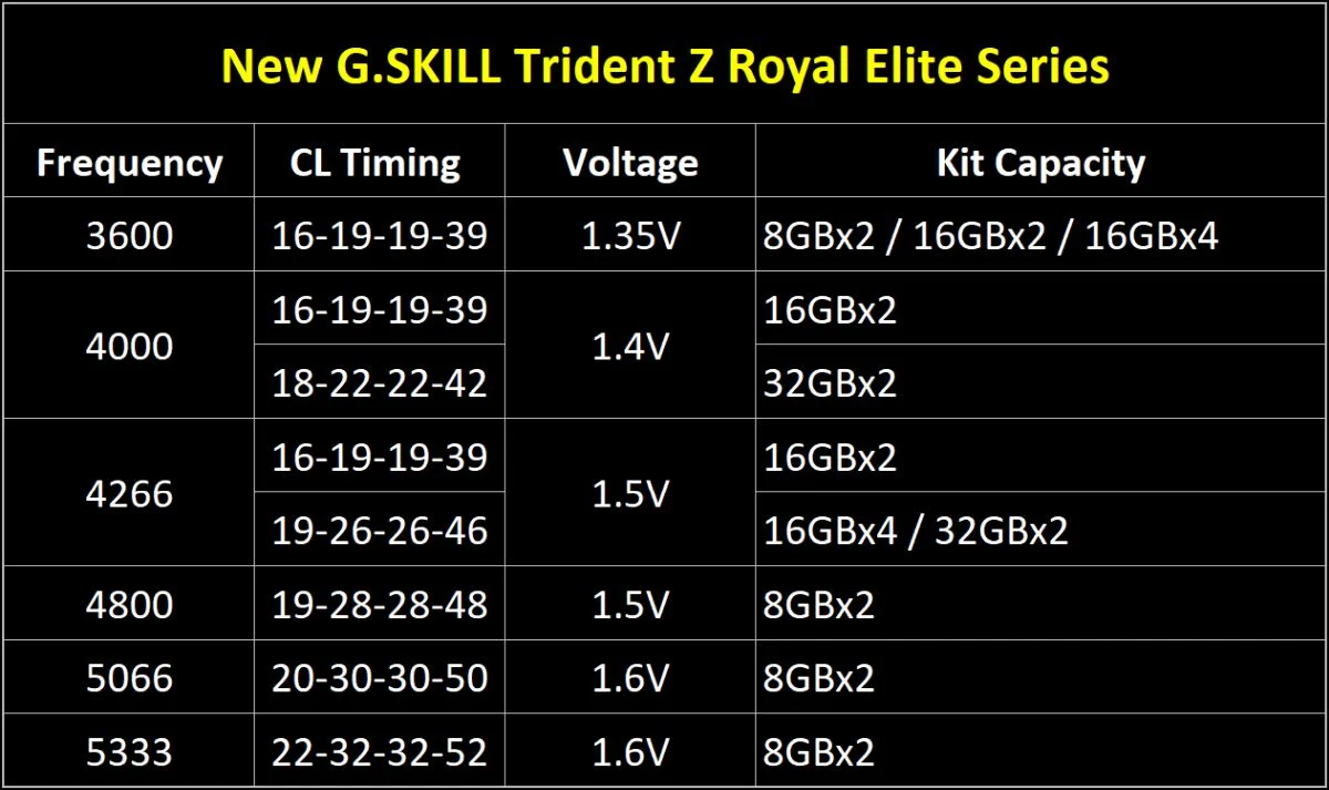 G Skill Trident Z Royal Elite Series CL Timing