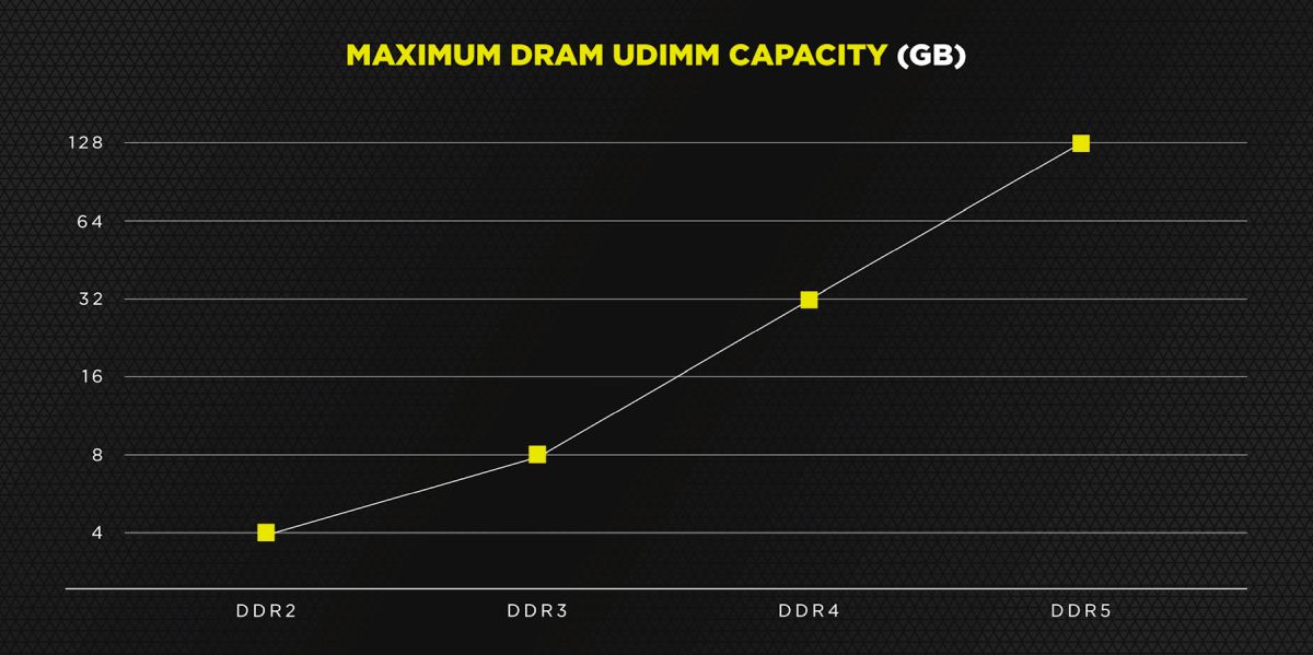 Corsair DDR5 6400MHz UDIMM Capacity
