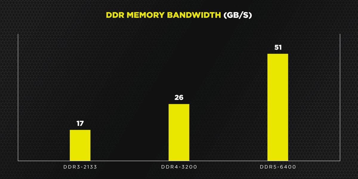 Corsair DDR5 6400MHz memory bandwidth