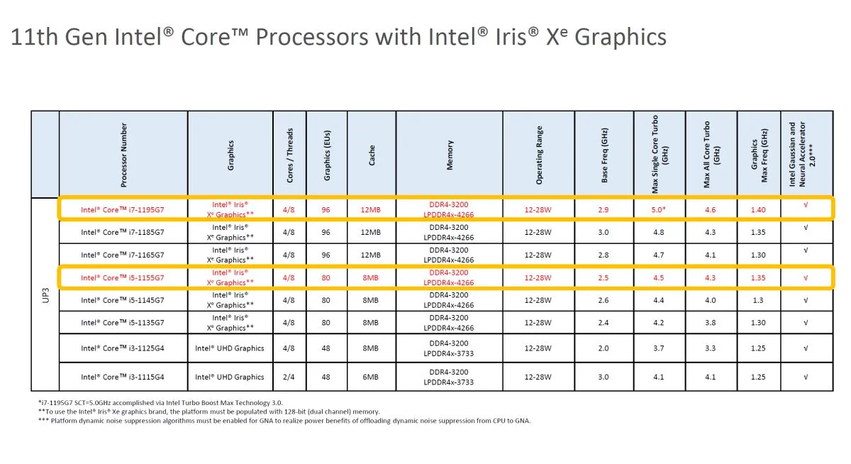 Intel 11th gen U series chart