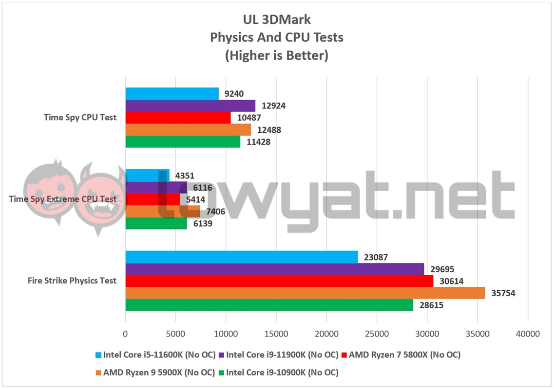 Intel Core i5 11600K 3DMark Physics CPU Tests