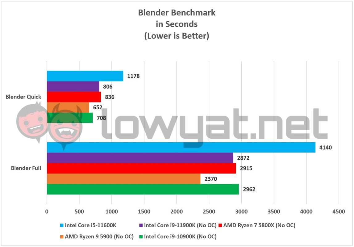 Intel Core i5 11600K Blender