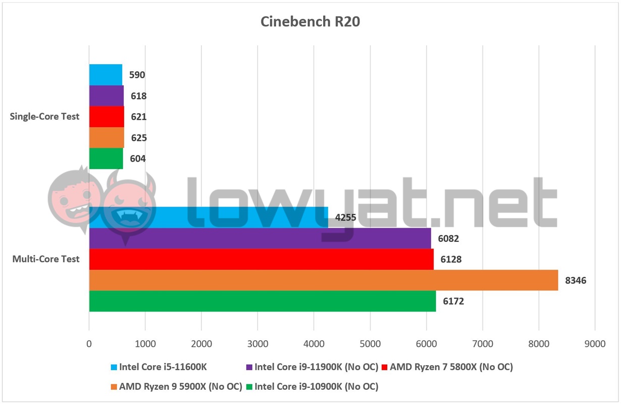 Intel Core i5 11600K Cinebench R20