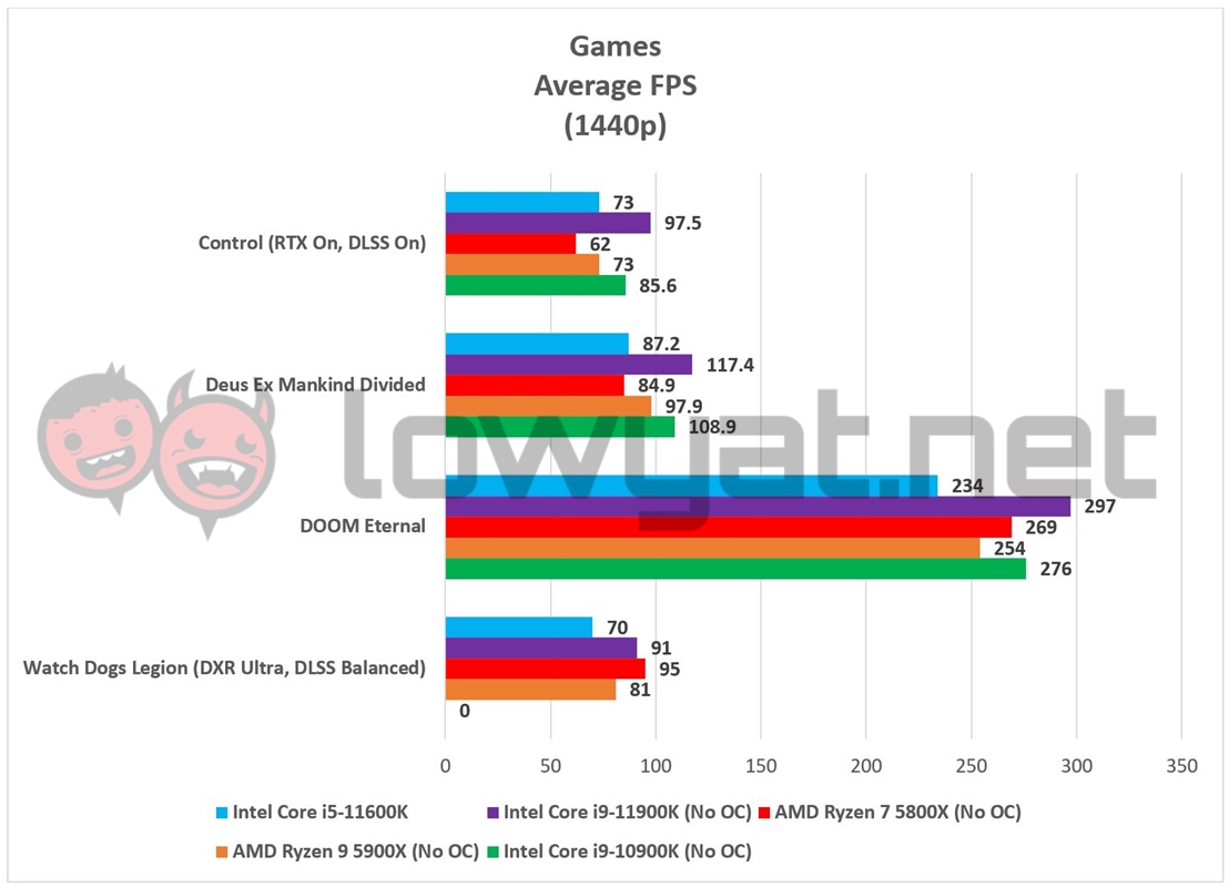 Intel Core i5 11600K Gaming Chart 1440p