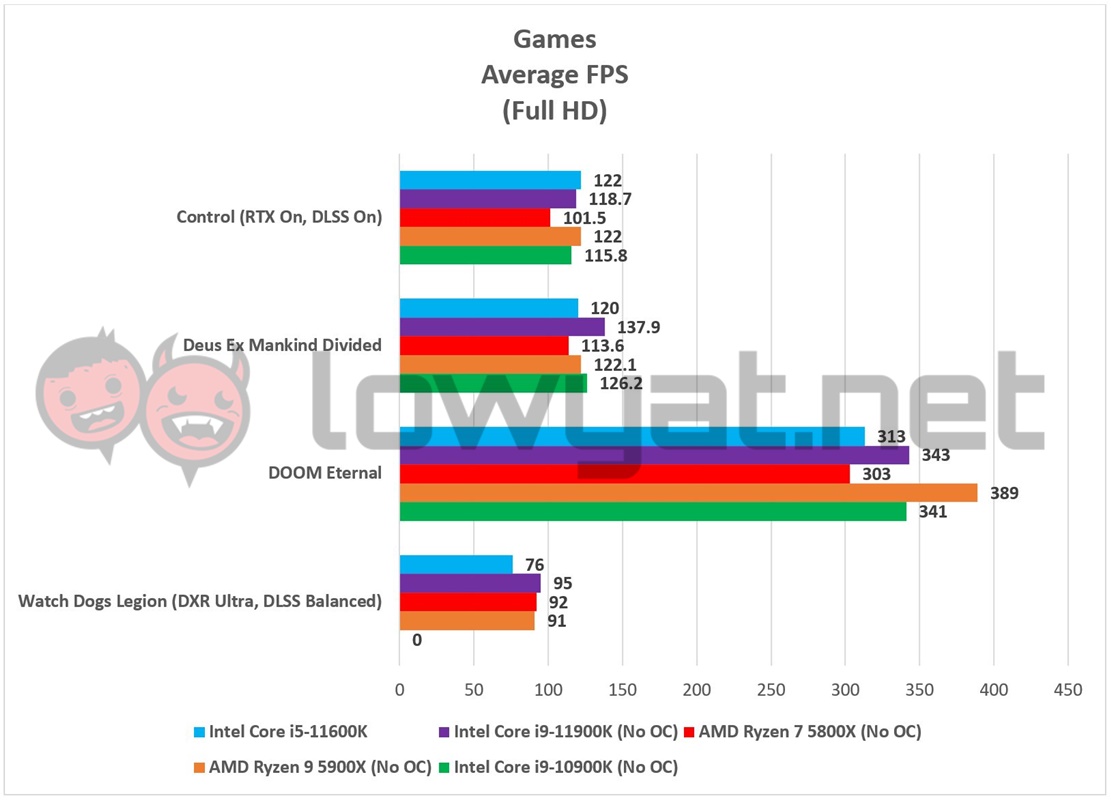 Intel Core i5 11600K Gaming Chart Full HD