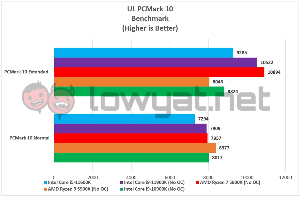 Intel Core i5 11600K PCMark 10