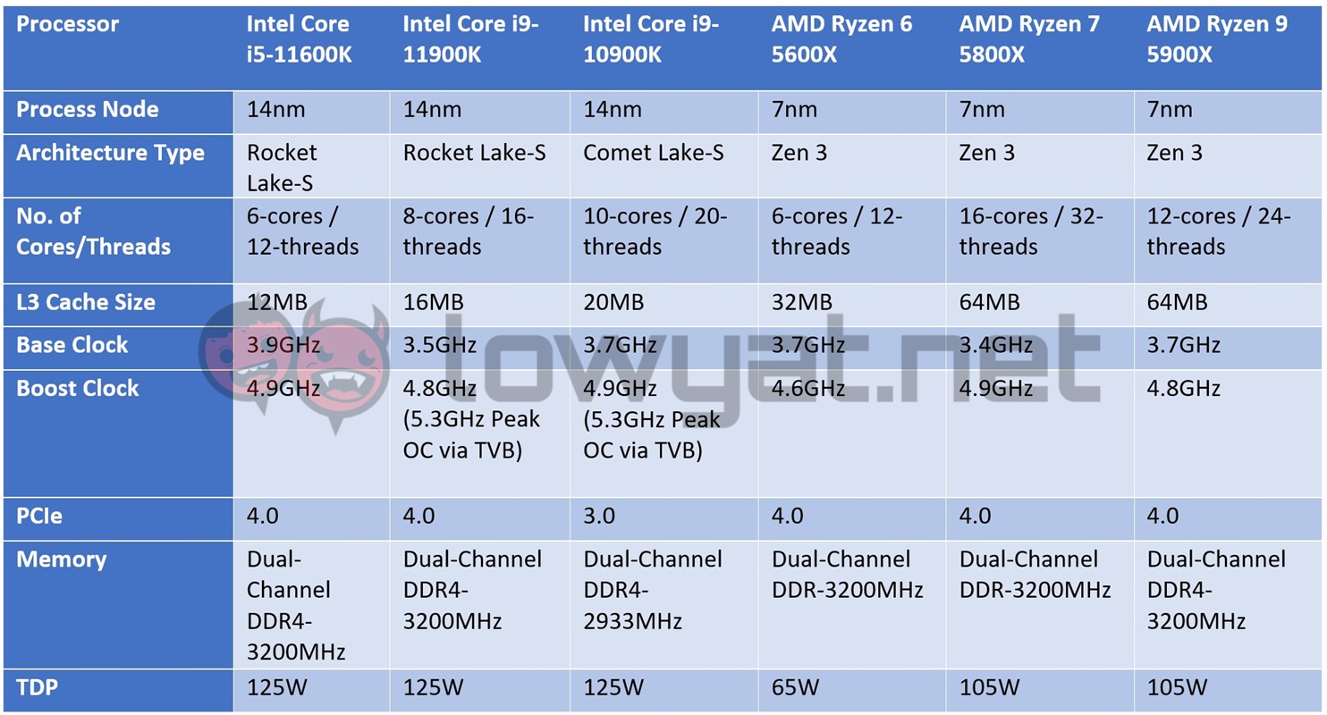 Intel Core i5 11600K Specs Sheet